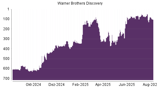 BOTSI®-Advisor Abstufung Warner Bros Discovery von Rang 592 auf Rang 597