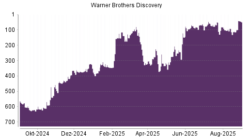 BOTSI®-Advisor Hochstufung Warner Bros Discovery von Rang 154 auf ...