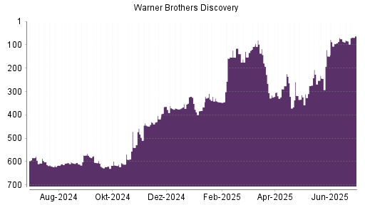 BOTSI®-Advisor Hochstufung Warner Bros Discovery von Rang 347 auf ...