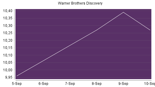 BOTSI®-Advisor Hochstufung Warner Bros Discovery von Rang 149 auf ...
