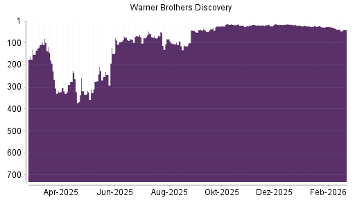 BOTSI®-Advisor Hochstufung Warner Bros Discovery von Rang 17 auf ...