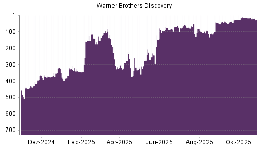 BOTSI®-Advisor Abstufung Warner Bros Discovery von Rang 16 auf ...