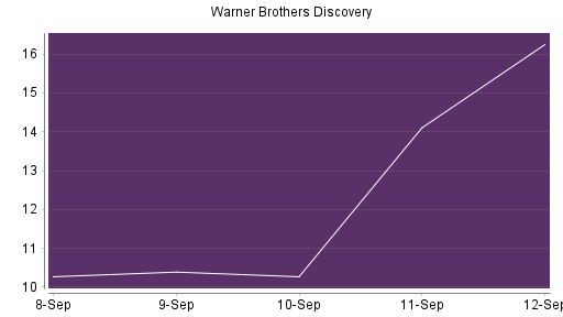 BOTSI®-Advisor Hochstufung Warner Bros Discovery von Rang 275 auf ...