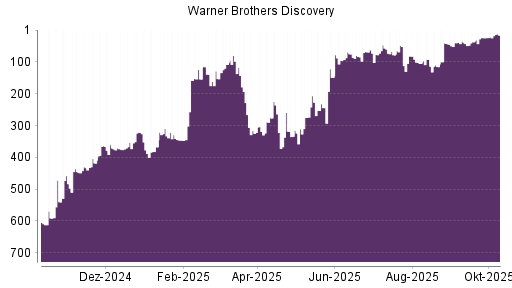 BOTSI®-Advisor Abstufung Warner Bros Discovery von Rang 574 auf Rang 578