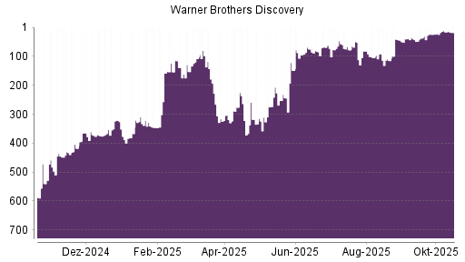 BOTSI®-Advisor Hochstufung Warner Bros Discovery von Rang 400 auf Rang 393