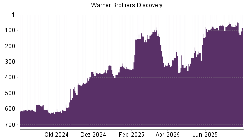 BOTSI®-Advisor Abstufung Warner Bros Discovery von Rang 52 auf ...