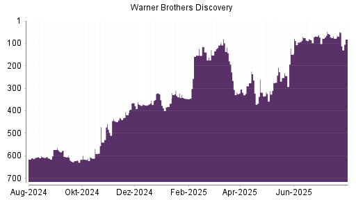 BOTSI®-Advisor Abstufung Warner Bros Discovery von Rang 315 auf Rang 318