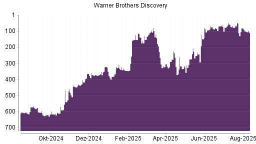 BOTSI®-Advisor Abstufung Warner Bros Discovery von Rang 332 auf Rang 345