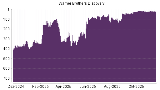 BOTSI®-Advisor Hochstufung Warner Bros Discovery von Rang 20 auf ...