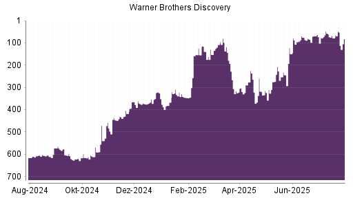 BOTSI®-Advisor Abstufung Warner Bros Discovery von Rang 266 auf Rang 267