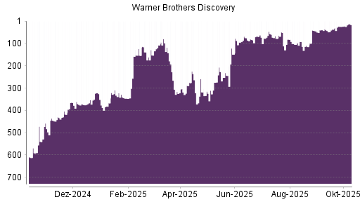 BOTSI®-Advisor Hochstufung Warner Bros Discovery von Rang 545 auf Rang 541