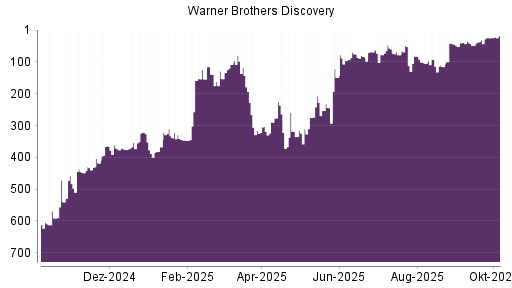 BOTSI®-Advisor Hochstufung Warner Bros Discovery von Rang 586 auf Rang 582