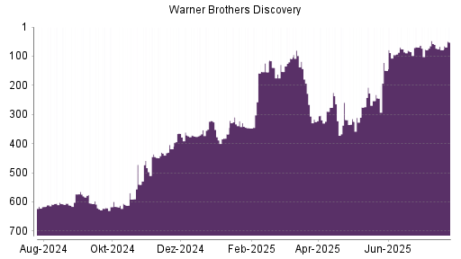 BOTSI®-Advisor Hochstufung Warner Bros Discovery von Rang 312 auf Rang 199