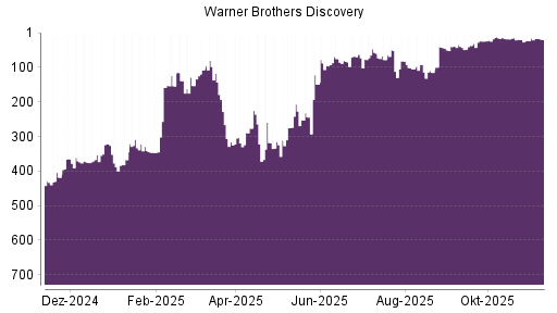 BOTSI®-Advisor Hochstufung Warner Bros Discovery von Rang 319 auf ...