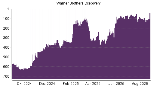 BOTSI®-Advisor Hochstufung Warner Bros Discovery von Rang 319 auf ...