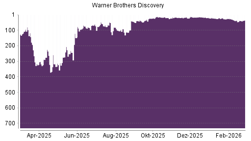 BOTSI®-Advisor Hochstufung Warner Bros Discovery von Rang 39 auf ...
