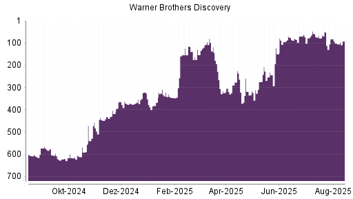BOTSI®-Advisor Hochstufung Warner Bros Discovery von Rang 545 auf Rang 541
