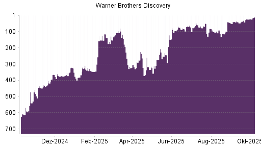 BOTSI®-Advisor Hochstufung Warner Bros Discovery von Rang 582 auf Rang 580