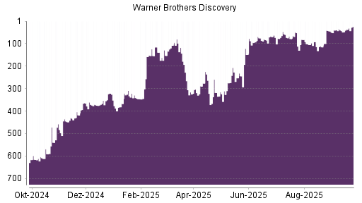 BOTSI®-Advisor Hochstufung Warner Bros Discovery von Rang 40 auf ...