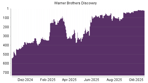 BOTSI®-Advisor Abstufung Warner Bros Discovery von Rang 18 auf ...