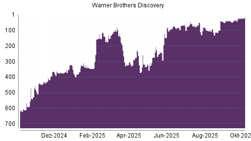 BOTSI®-Advisor Abstufung Warner Bros Discovery von Rang 574 auf Rang 578