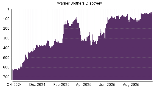 BOTSI®-Advisor Hochstufung Warner Bros Discovery von Rang 40 auf ...