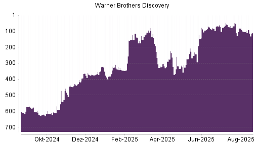 BOTSI®-Advisor Hochstufung Warner Bros Discovery von Rang 149 auf ...