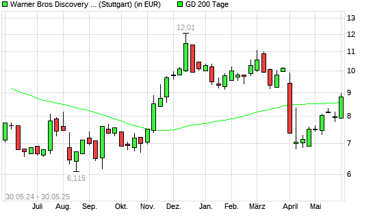 Warner Bros Discovery-Aktie über 200-Tage-Linie