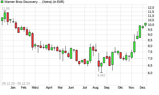 Warner Bros Discovery-Aktie mit neuem 6-Monats-Hoch