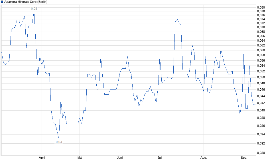 Chart