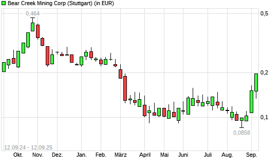Bear Creek Mining-Aktie mit neuem 6-Monats-Hoch