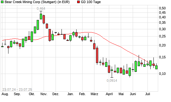 Bear Creek Mining-Aktie über 100-Tage-Linie