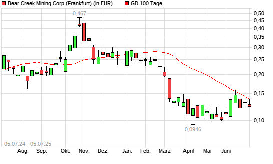 Bear Creek Mining-Aktie unter 100-Tage-Linie