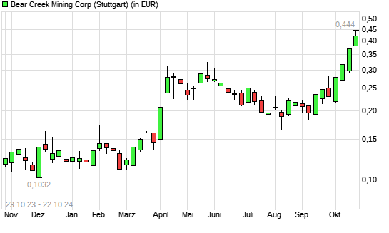 Bear Creek Mining-Aktie mit neuem 12-Monats-Hoch