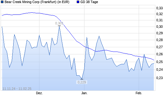 Bear Creek Mining-Aktie über 38-Tage-Linie