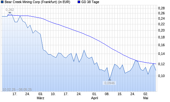 Bear Creek Mining-Aktie über 38-Tage-Linie
