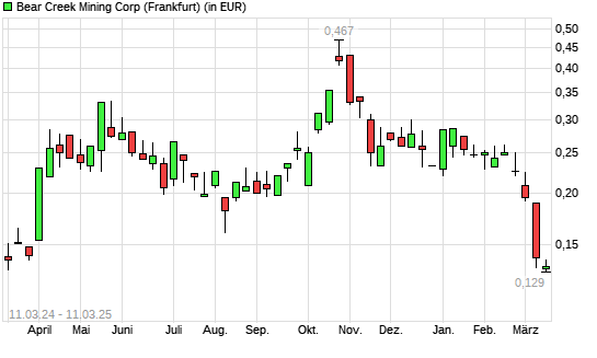 Bear Creek Mining-Aktie mit neuem 6-Monats-Tief