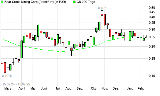 Bear Creek Mining-Aktie unter 200-Tage-Linie