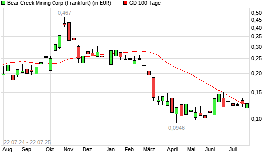 Bear Creek Mining-Aktie unter 100-Tage-Linie