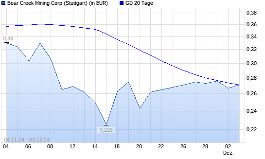 Bear Creek Mining-Aktie über 20-Tage-Linie