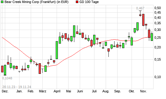 Bear Creek Mining-Aktie über 100-Tage-Linie