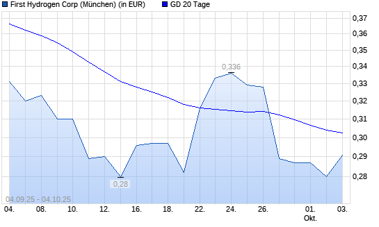 First Hydrogen-Aktie über 20-Tage-Linie