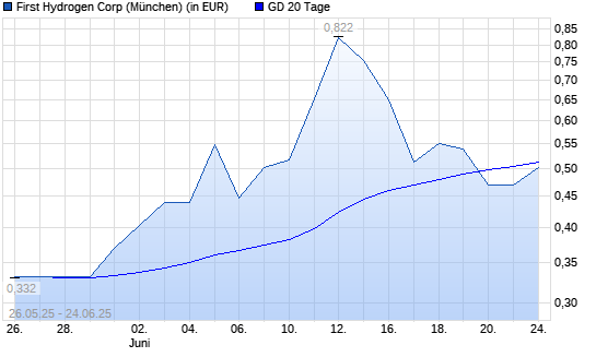 First Hydrogen-Aktie über 20-Tage-Linie
