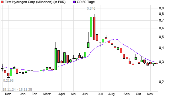 First Hydrogen-Aktie unter 50-Tage-Linie