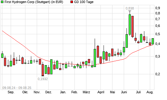 First Hydrogen-Aktie über 100-Tage-Linie