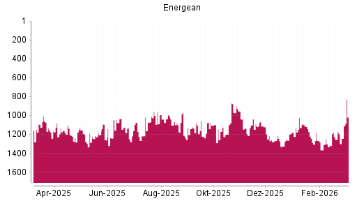 BOTSI®-Advisor Hochstufung Energean von Rang 1243 auf ...