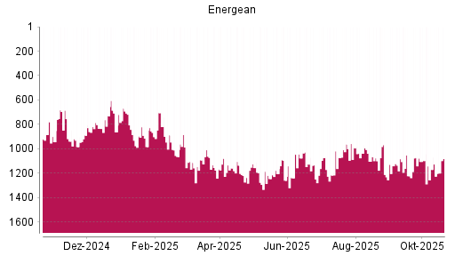 BOTSI®-Advisor Abstufung Energean von Rang 1171 auf ...