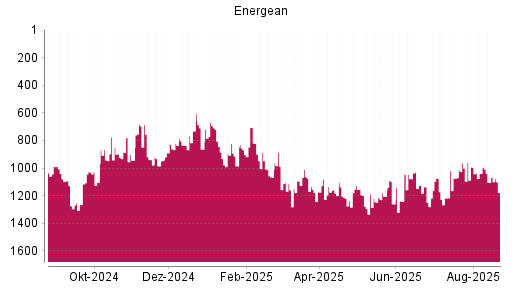 BOTSI®-Advisor Abstufung Energean von Rang 1038 auf ...