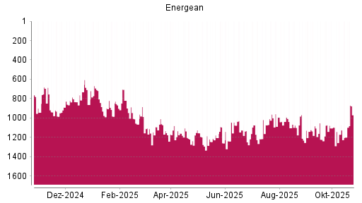 BOTSI®-Advisor Abstufung Energean von Rang 1077 auf ...