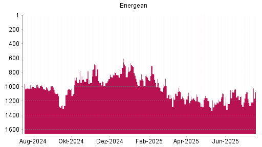 BOTSI®-Advisor Hochstufung Energean von Rang 1217 auf ...